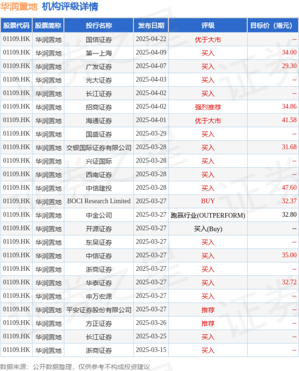 富通优配 华润置地(01109.HK)前5个月累计合同销售金额约868.5亿元，同比减少6.3%