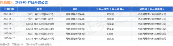 今日云策 网易雷火作为被告/被上诉人的6起涉及网络服务合同纠纷的诉讼将于2025年6月17日开庭