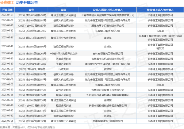 股粮网 长春建工作为被告/被上诉人的1起涉及建设工程合同纠纷的诉讼将于2025年6月17日开庭