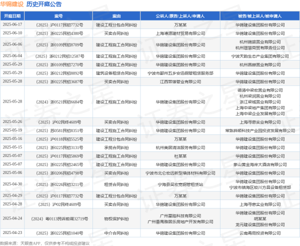 鹰眼策略 华锦建设作为被告/被上诉人的1起涉及建设工程分包合同纠纷的诉讼将于2025年6月17日开庭