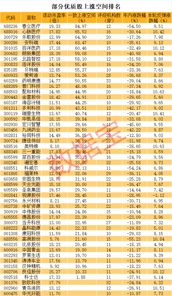 金铺子配资 牛市买什么？代码来了 这些优质股最大上涨空间超80% 社保险资潜伏股曝光