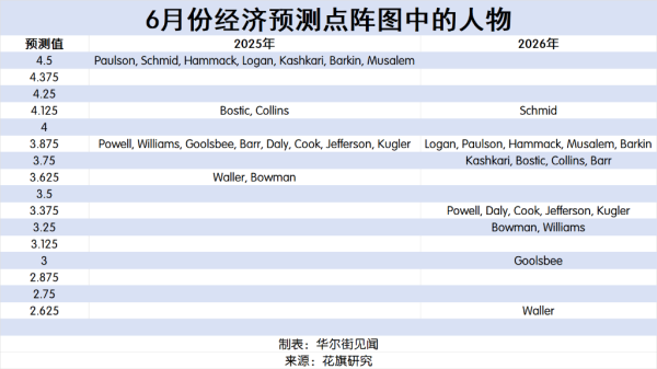 亚投金融 7月能降息吗？一图读懂“历史级别分裂”的美联储