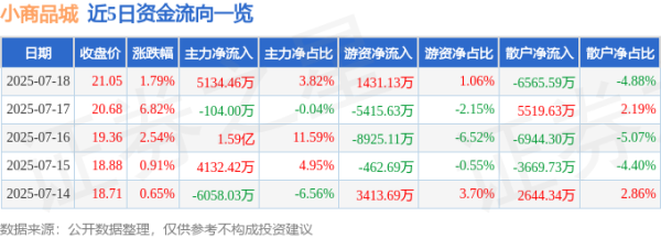 融胜配资 小商品城（600415）7月18日主力资金净买入5134.46万元