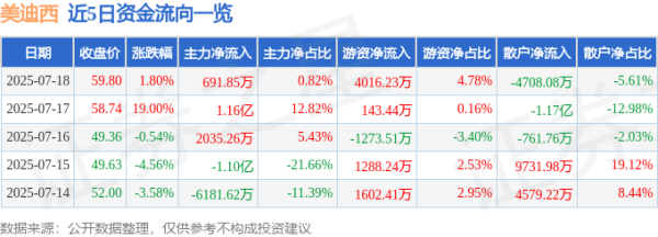 尚盈配资 美迪西（688202）7月18日主力资金净买入691.85万元