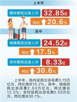 伍洲配资 时报数说：上半年国内居民出游人次32.85亿