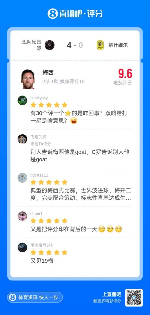 博盈配资 梅西2球1助解锁400助, 超3600吧友评分只有9.6分